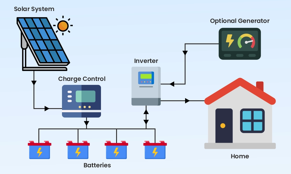 Off-Grid Solar System