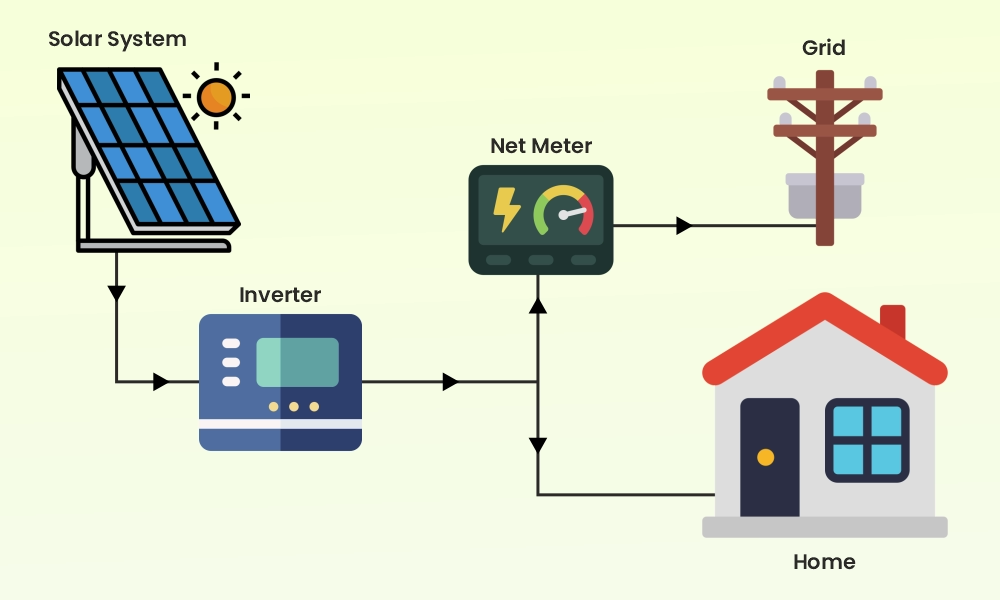On-Grid Solar System