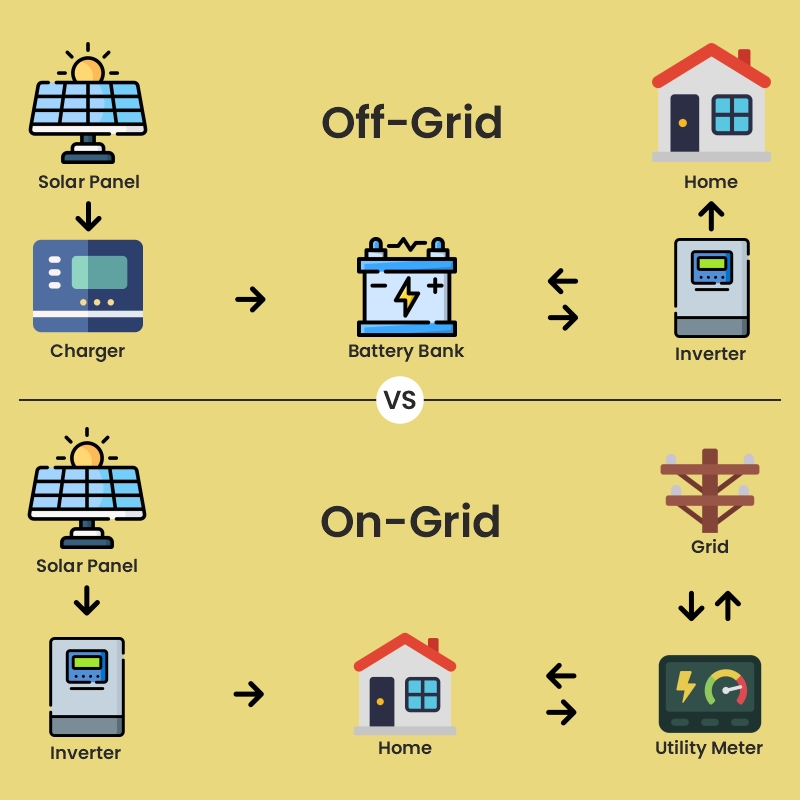 On-Grid vs Off-Grid 1