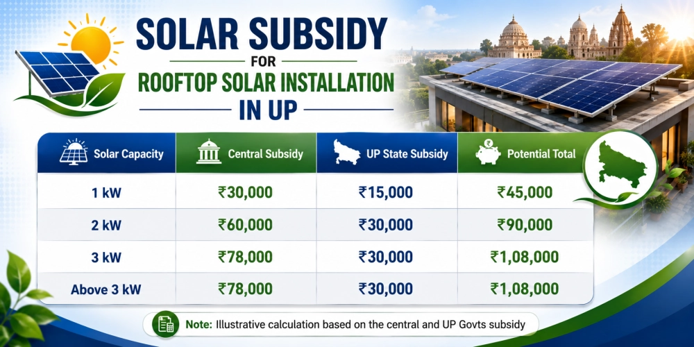 Solar Subsidy for Rooftop Solar Installation in UP